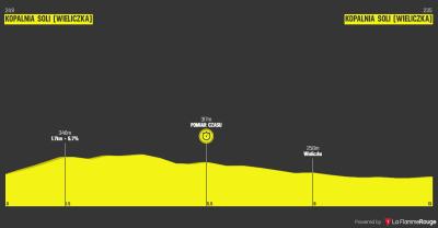 Miniprofil for cykelløbet Polen Rundt [M] - 7. etape